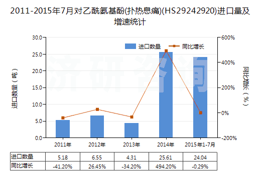 2011-2015年7月對乙酰氨基酚(撲熱息痛)(HS29242920)進(jìn)口量及增速統(tǒng)計